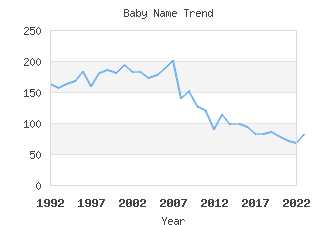 Baby Name Popularity