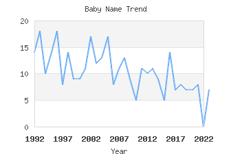 Baby Name Popularity