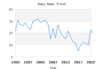 Baby Name Popularity