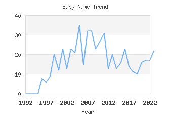 Baby Name Popularity