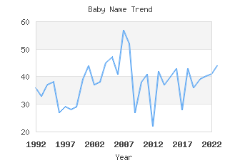 Baby Name Popularity