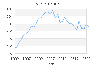 Baby Name Popularity