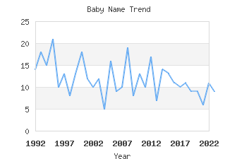 Baby Name Popularity