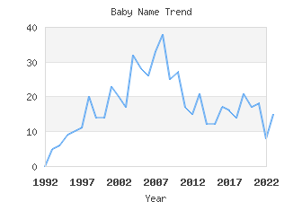 Baby Name Popularity