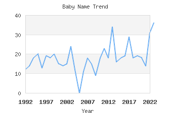 Baby Name Popularity