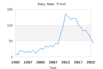 Baby Name Popularity