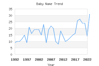 Baby Name Popularity