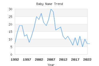 Baby Name Popularity