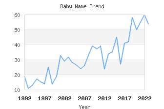 Baby Name Popularity