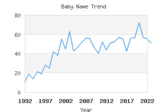 Baby Name Popularity