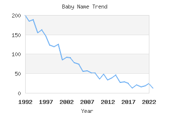 Baby Name Popularity