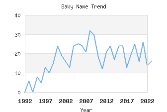 Baby Name Popularity