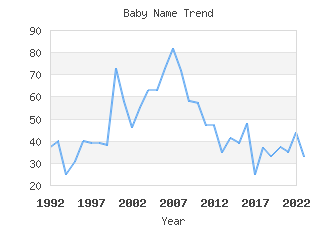 Baby Name Popularity