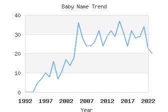 Baby Name Popularity