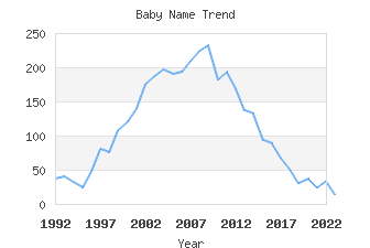 Baby Name Popularity