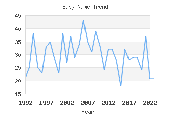 Baby Name Popularity