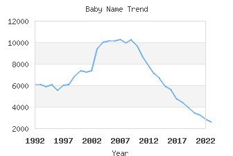 Baby Name Popularity