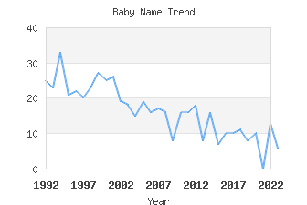 Baby Name Popularity