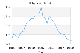 Baby Name Popularity