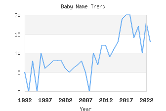 Baby Name Popularity