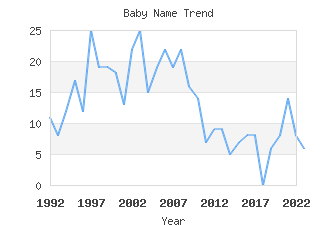 Baby Name Popularity