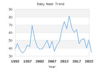 Baby Name Popularity