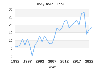 Baby Name Popularity