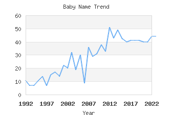 Baby Name Popularity