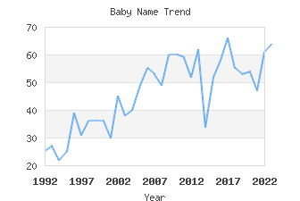 Baby Name Popularity