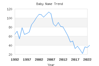 Baby Name Popularity