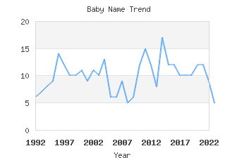 Baby Name Popularity