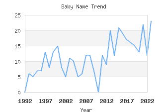 Baby Name Popularity