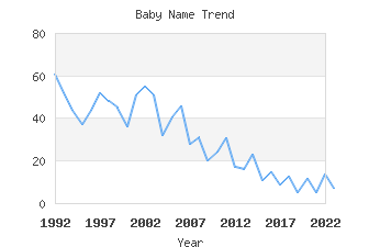 Baby Name Popularity