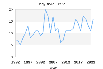 Baby Name Popularity