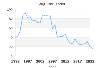 Baby Name Popularity