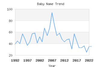 Baby Name Popularity