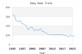 Baby Name Popularity