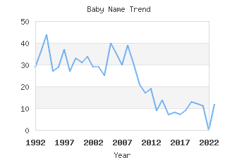 Baby Name Popularity