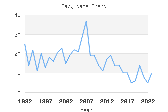 Baby Name Popularity