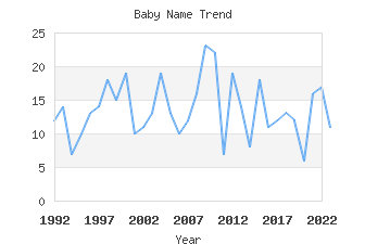 Baby Name Popularity