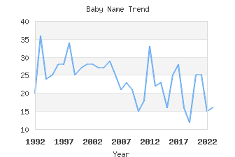 Baby Name Popularity