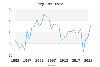 Baby Name Popularity