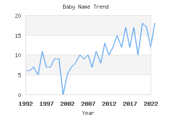 Baby Name Popularity