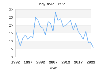 Baby Name Popularity