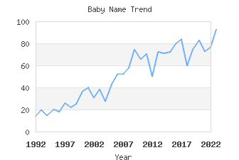 Baby Name Popularity