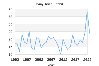 Baby Name Popularity