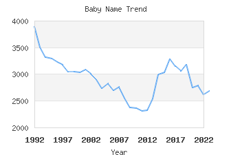 Baby Name Popularity