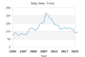 Baby Name Popularity