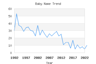 Baby Name Popularity