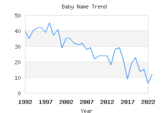 Baby Name Popularity